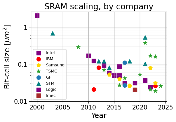 SRAM scaling - by company