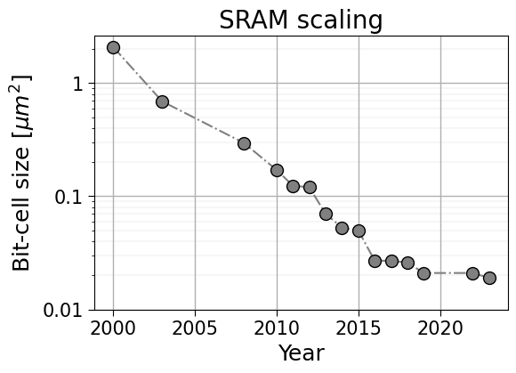 SRAM scaling - general