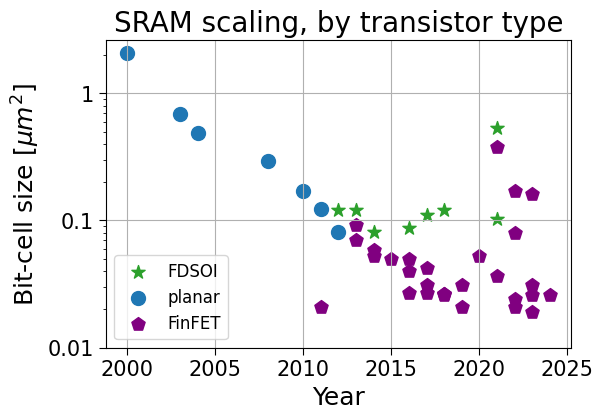 SRAM scaling - by transistor architecture