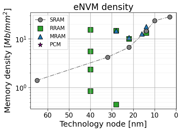eNVM memory density overview