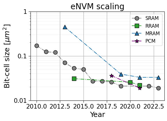 eNVM scaling overview